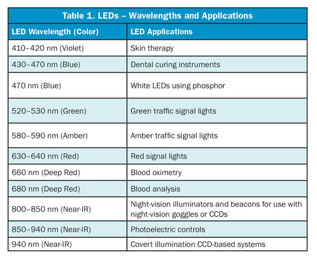 LEDs - Wavelengths and Applications