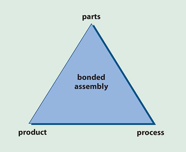 The three variables that will affect device production include the component, the assembly process and the adhesive.