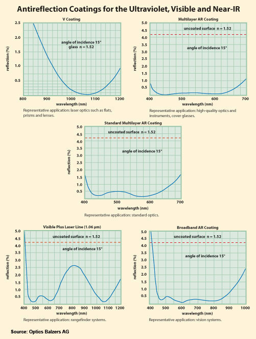 Antireflection Coatings for the Ultraviolet, Visible and Near-IR.