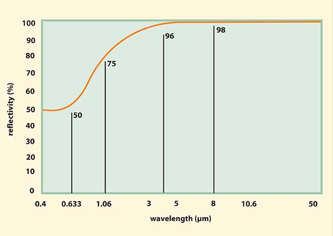 Reflectance curve for bare, polished beryllium surfaces. 