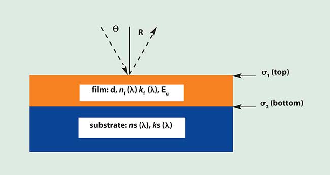 Broadband reflectance spectrum of a single film deposited on an opaque substrate.
