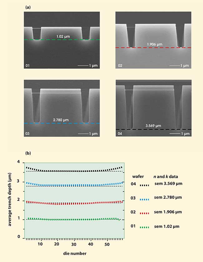 Comparative measurements of a series of trench systems indicate that average trench depths measured by broadband spectrophotometry agree with SEM trench measurements.