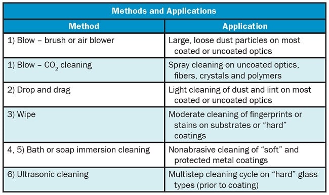 Methods and Applications