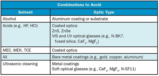 Combinations to Avoid