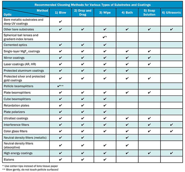 Recommended cleaning methods for various types of substrates and coatings