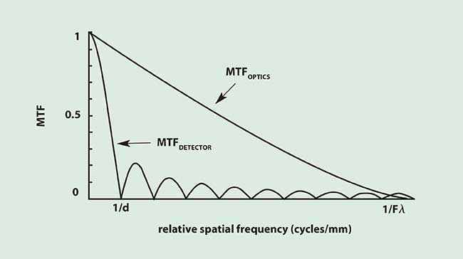 The system MTF is MTFSYS = MTFOPTICSMTFDETECTOR. Since the detector MTF dominates, this is a detector-limited system (F?/d = 0.1).