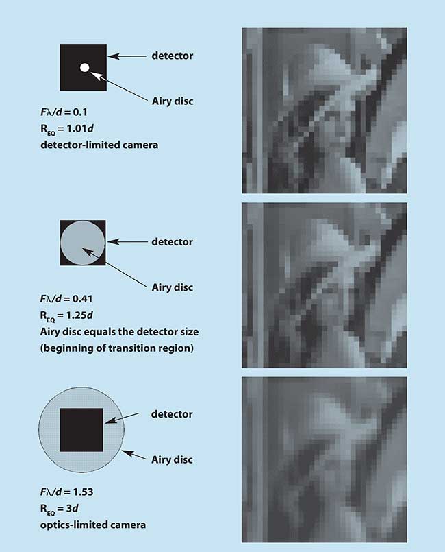 Imagery created by MAVIISS for three different F?/d ratios.