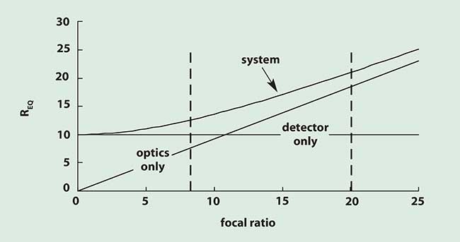 Equivalent resolution for a typical 1/2-inch format CCD camera (d = 10 µm). Detector-limited operation is to the left of the vertical dashed line at F = 8.2 (F?/d = 0.41) and optics-limited is to the right of F = 20 (F?/d = 1.0).