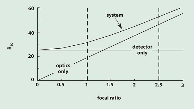 Equivalent resolution for a typical LWIR camera (d = 25 µm).