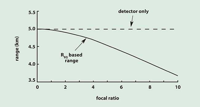 Detection range for a 1-m target using a 1/2-inch format CCD camera with a fixed 50-mm focal length lens.