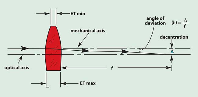 Illustration of the relationship between the optical and mechanical axes, and the decentration and angle of deviation in a decentered lens.