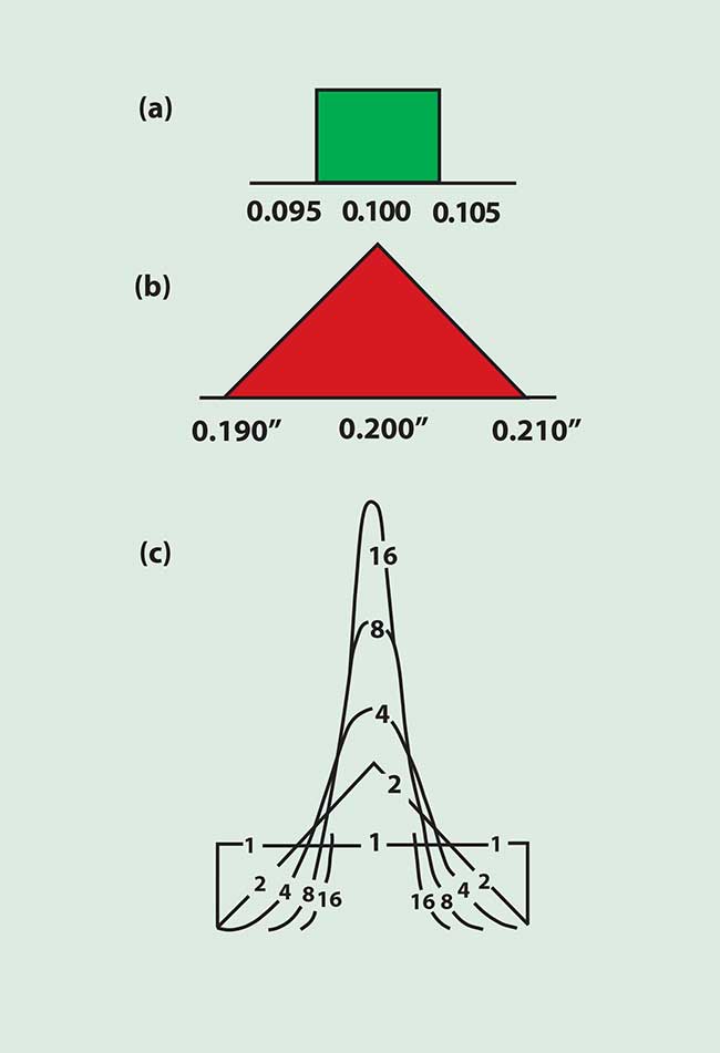 Illustration of the manner in which additive tolerances combine in assembly. Plot (a) shows a uniform probability in a dimension of a single piece. When two such pieces are combined, the frequency distribution is shown in (b). Normalized curves for assemblies of 1, 2, 4, 8 and 16 pieces are shown in (c).