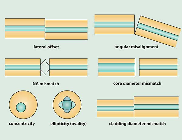 A variety of mismatches cause losses in a fiber-to-fiber connection. 