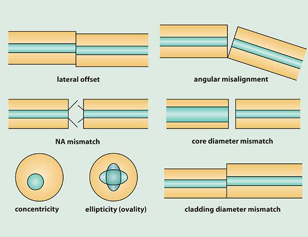 Fiber Optic Standards Chart