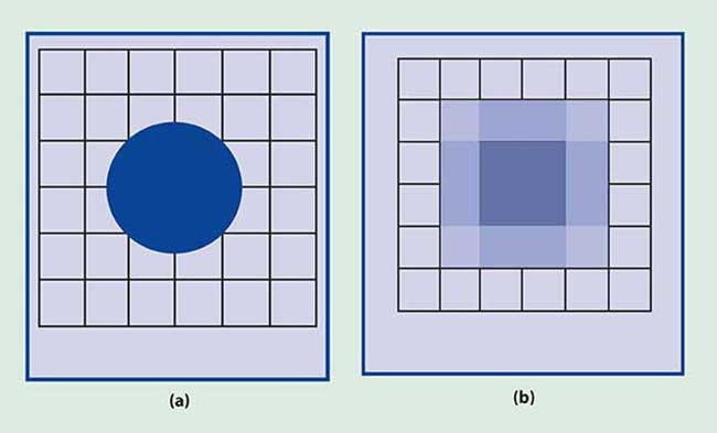 The intensity of a circular flaw with a diameter of three detector widths appears uniform (a) until it is reproduced by a printer or computer monitor (b), where edge location becomes ambiguous and the displayed image is no longer circular.