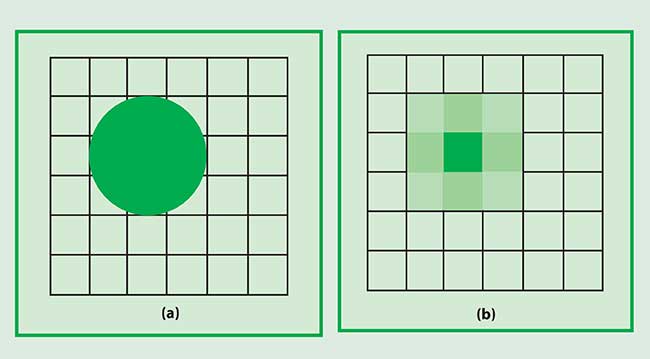 The edge location of a circular object (a) becomes ambiguous after detection (b). Image processing algorithms can estimate the flaw’s centroid.