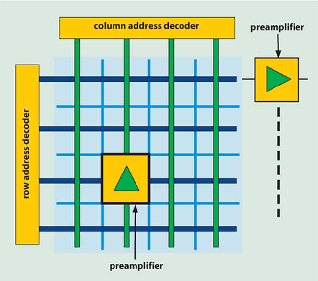 Preamplifiers can be embedded within the pixel structure.