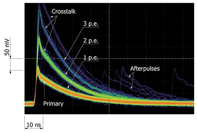 Crosstalk and afterpulses in SiPMs.