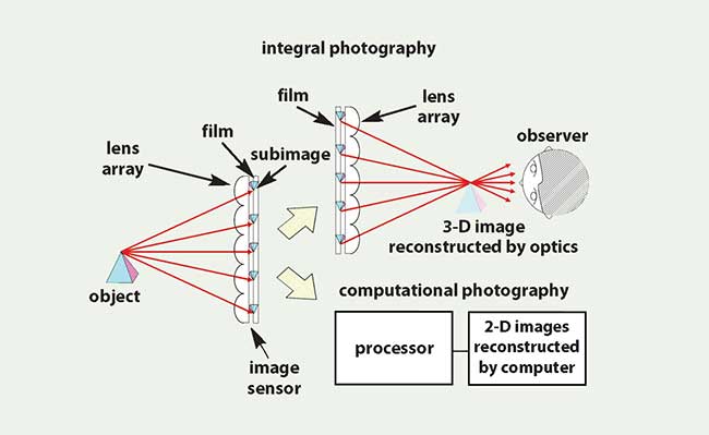 Comparison between integral photography and computational photography.