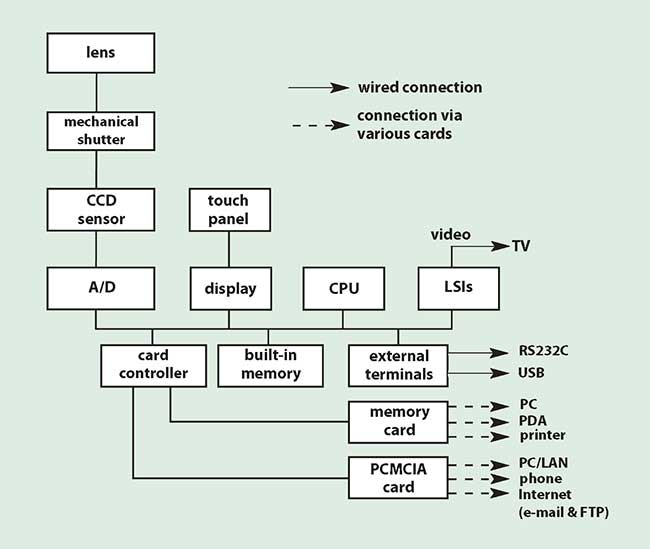 Functional diagram of a digital camera displays the sequence followed in capturing an image.