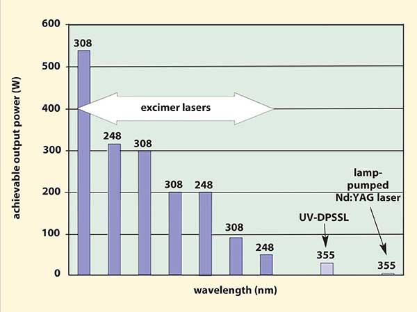 Comparison of output powers of UV laser technologies.