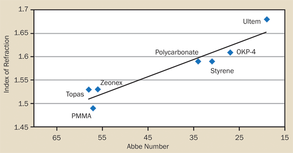 Relationship between index of refraction and Abbe numbers for commonly used optical thermoplastics