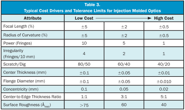 Lens Tolerance Chart