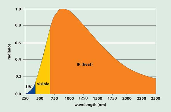 Typical radiance for a 3200 K tungsten source.