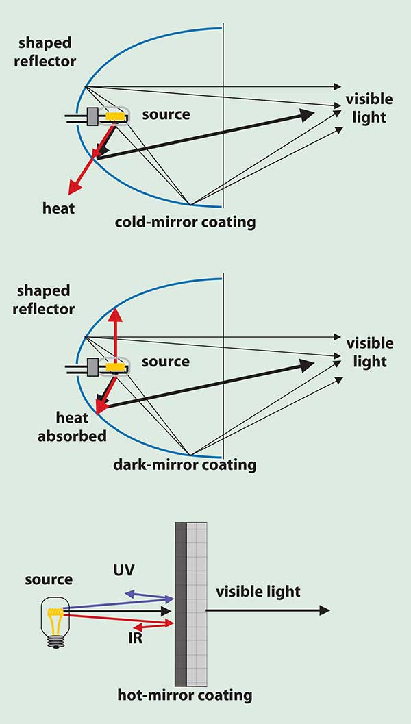 Three types of heat control coatings.