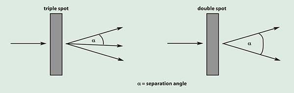 Definition of separation angle.