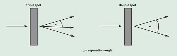 Definition of separation angle. 