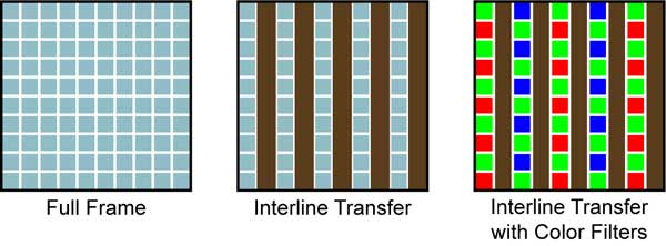 Commonly used CCD types in imaging colorimeters include full frame, interline transfer and interline transfer with integrated color filters. 