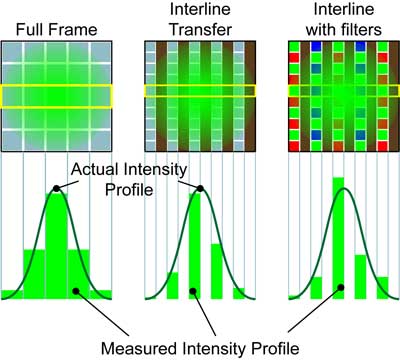 Low fill factor can cause important data to be lost, especially when imaging small sources or features. 