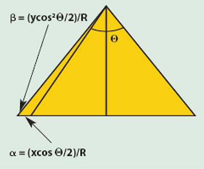 Determining angular resolution for large angular fields requires calculating equations in both directions.