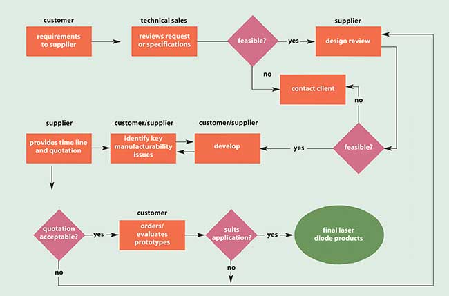 A 10-step process will help you determine your laser diode needs and your supplier’s ability to meet those needs.