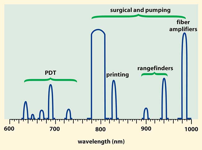 High-power laser diode suppliers typically offer standard wavelengths across the spectrum. 