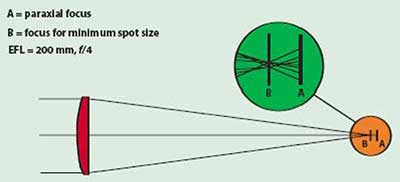 Spherical aberration in a planoconvex lens.