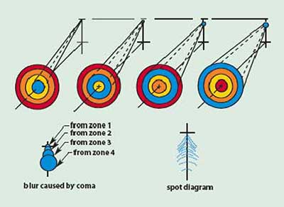 Illustration of the off-axis aberration, coma. 