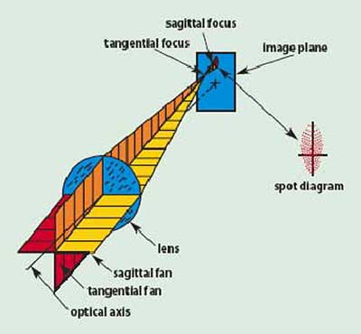 Illustration of astigmatism. 