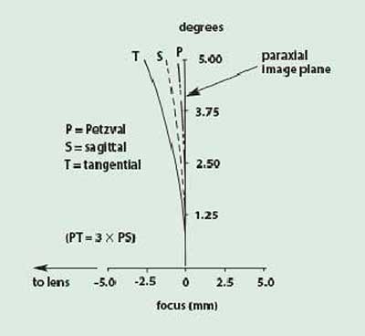 Illustration of field curvature and astigmatism in a simple lens.