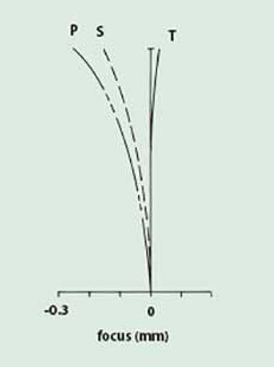 Illustration of the introduction of negative astigmatism to balance field curvature.