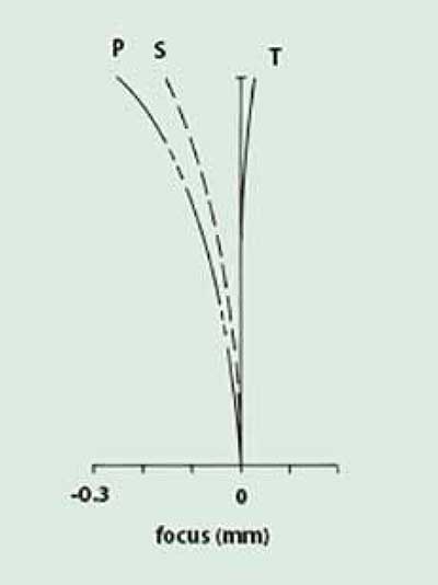 Illustration of the introduction of negative astigmatism to balance field curvature. 