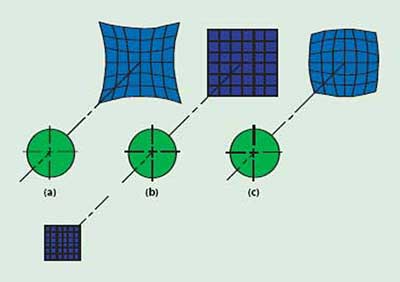 Illustration of distortion: (a) approximately 15 percent positive (pincushion) distortion; (b) zero distortion; and (c) approximately 10 percent negative (barrel) distortion. 