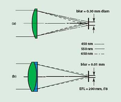 Axial color in a simple lens (a) and in an achromat (b) of identical focal length and speed (f/#).