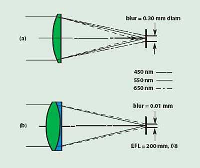 Axial color in a simple lens (a) and in an achromat (b) of identical focal length and speed (f/#). 