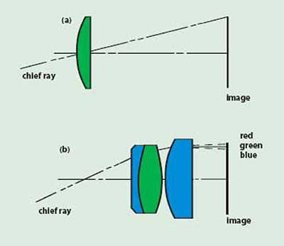 A simple lens with little chief ray refraction (a) has little lateral color. An eyepiece design (b) where substantial nonsymmetrical refraction of the chief ray exists will be afflicted with lateral color. 