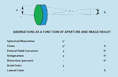 Aberrations as a function of aperture and image height.