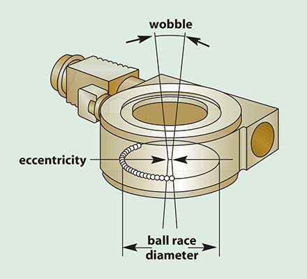 Potential error must be considered when designing positioning systems.