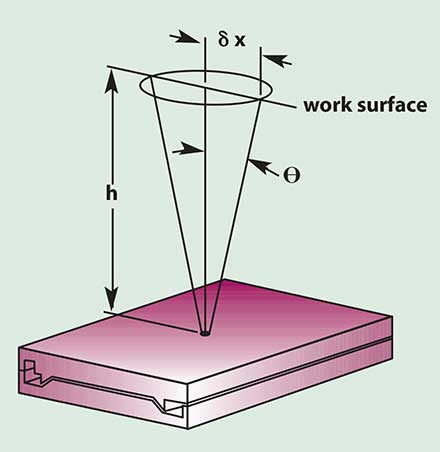 Small angular errors at the stage surface produce translation errors at the work surface.