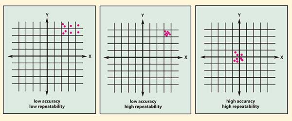 Two-dimensional position repeatability and accuracy of a tool tip relative to a target point; for example, (0,0) at the intersection of the X- and Y-axes.